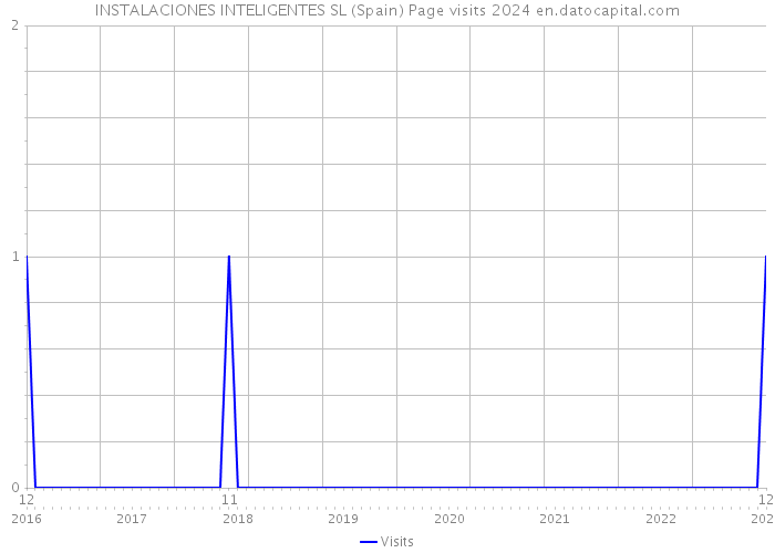 INSTALACIONES INTELIGENTES SL (Spain) Page visits 2024 