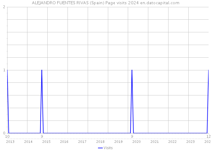 ALEJANDRO FUENTES RIVAS (Spain) Page visits 2024 