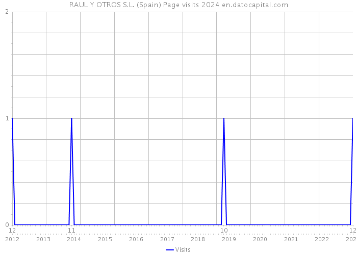 RAUL Y OTROS S.L. (Spain) Page visits 2024 