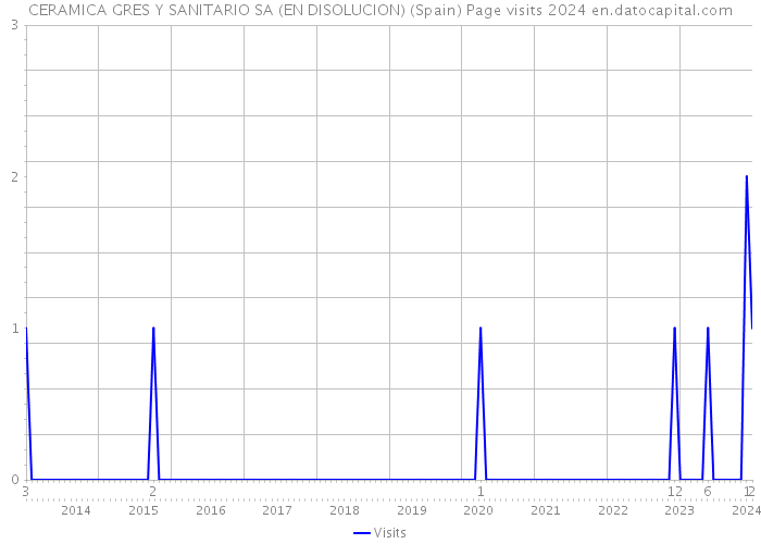CERAMICA GRES Y SANITARIO SA (EN DISOLUCION) (Spain) Page visits 2024 