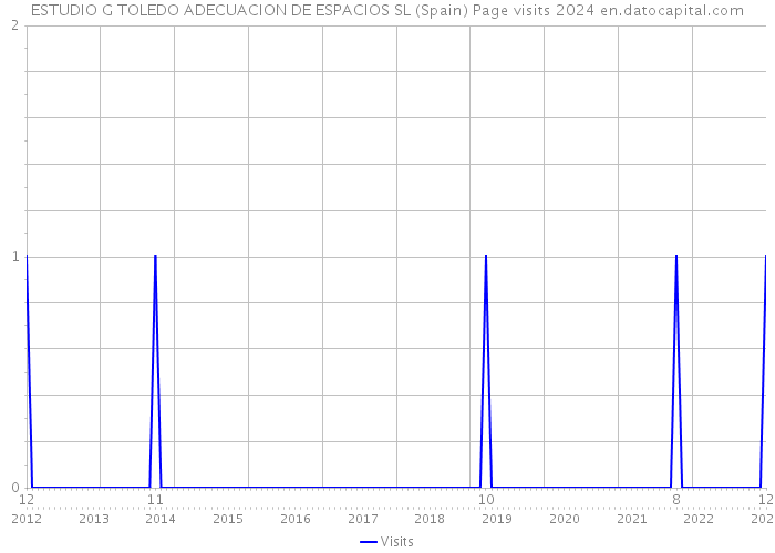 ESTUDIO G TOLEDO ADECUACION DE ESPACIOS SL (Spain) Page visits 2024 