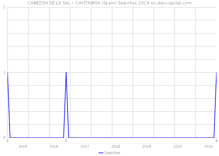 CABEZON DE LA SAL - CANTABRIA (Spain) Searches 2024 