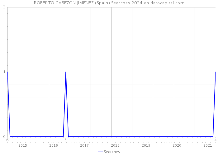 ROBERTO CABEZON JIMENEZ (Spain) Searches 2024 