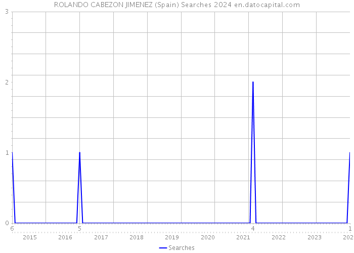 ROLANDO CABEZON JIMENEZ (Spain) Searches 2024 