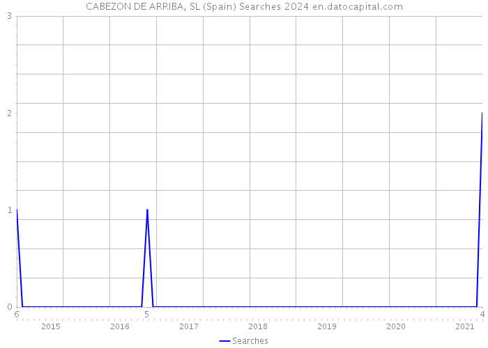 CABEZON DE ARRIBA, SL (Spain) Searches 2024 