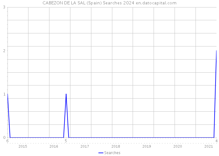 CABEZON DE LA SAL (Spain) Searches 2024 