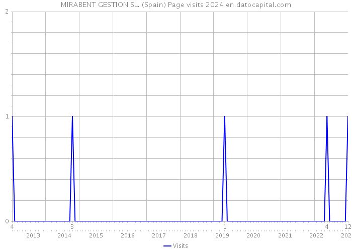 MIRABENT GESTION SL. (Spain) Page visits 2024 
