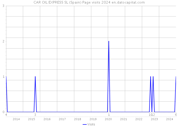 CAR OIL EXPRESS SL (Spain) Page visits 2024 