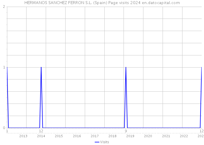 HERMANOS SANCHEZ FERRON S.L. (Spain) Page visits 2024 