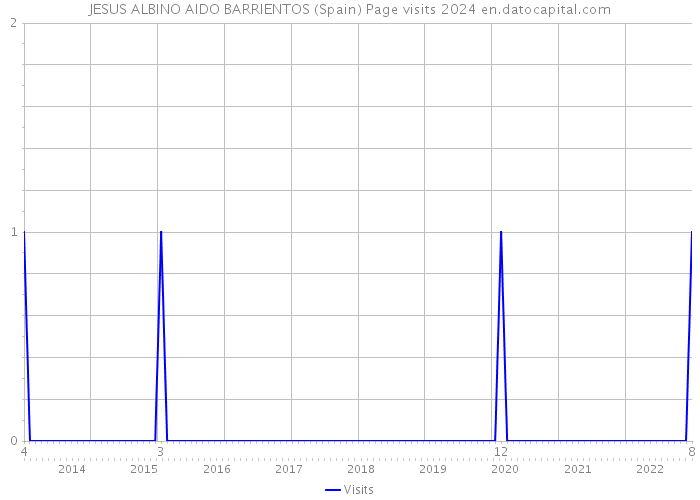 JESUS ALBINO AIDO BARRIENTOS (Spain) Page visits 2024 