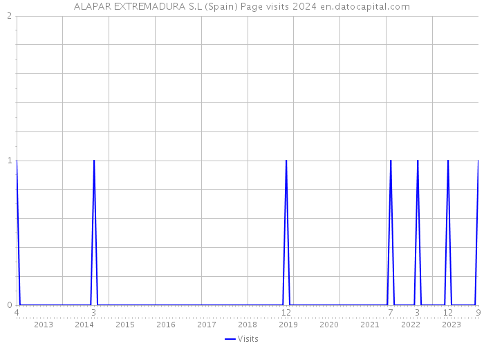 ALAPAR EXTREMADURA S.L (Spain) Page visits 2024 