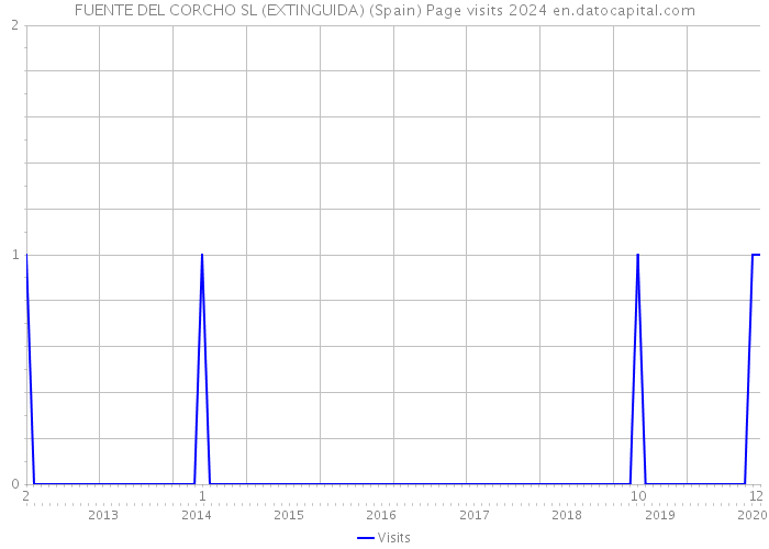 FUENTE DEL CORCHO SL (EXTINGUIDA) (Spain) Page visits 2024 