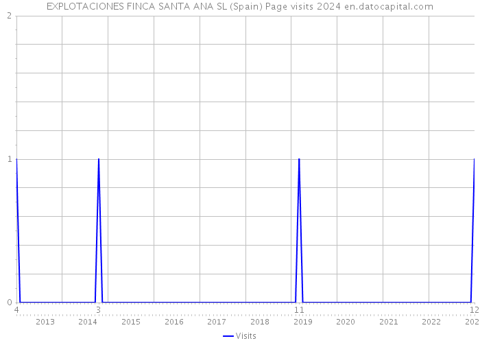 EXPLOTACIONES FINCA SANTA ANA SL (Spain) Page visits 2024 