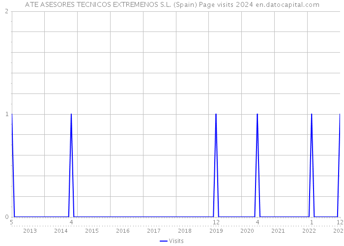 ATE ASESORES TECNICOS EXTREMENOS S.L. (Spain) Page visits 2024 