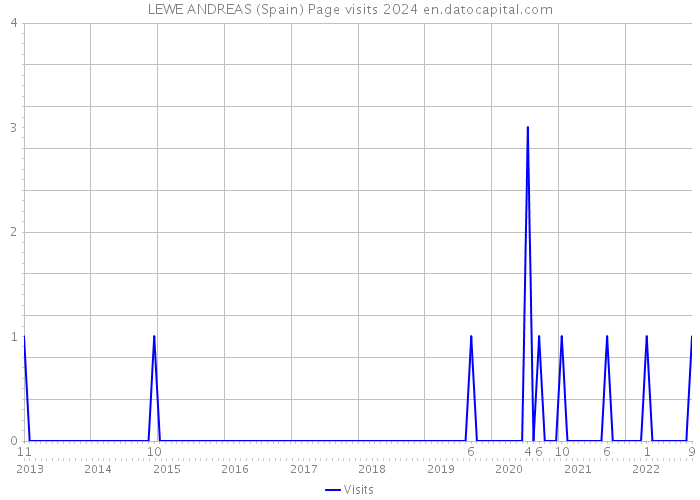 LEWE ANDREAS (Spain) Page visits 2024 