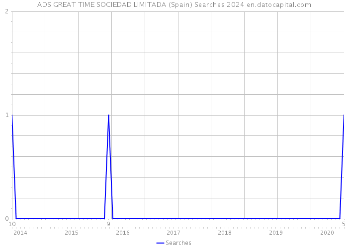 ADS GREAT TIME SOCIEDAD LIMITADA (Spain) Searches 2024 