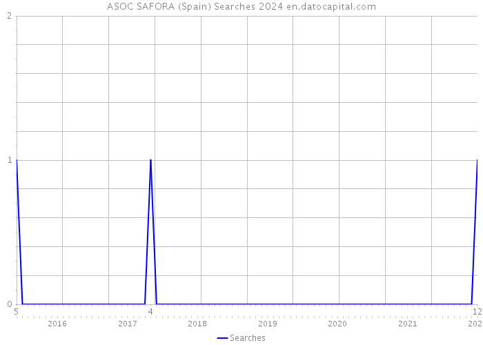 ASOC SAFORA (Spain) Searches 2024 