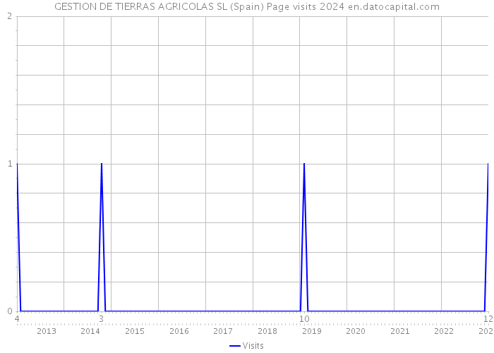 GESTION DE TIERRAS AGRICOLAS SL (Spain) Page visits 2024 
