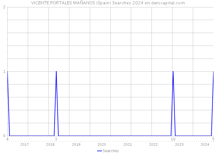 VICENTE PORTALES MAÑANOS (Spain) Searches 2024 