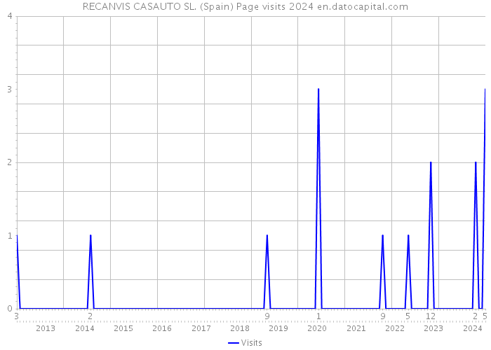 RECANVIS CASAUTO SL. (Spain) Page visits 2024 
