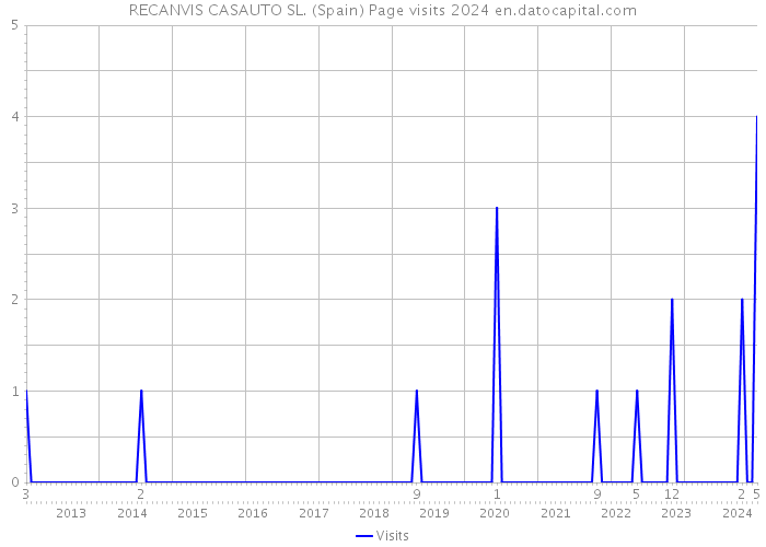 RECANVIS CASAUTO SL. (Spain) Page visits 2024 