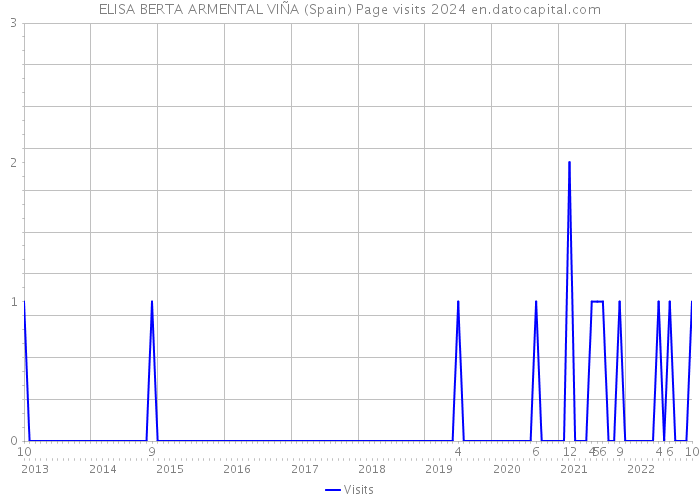 ELISA BERTA ARMENTAL VIÑA (Spain) Page visits 2024 