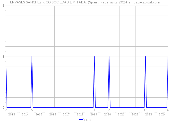 ENVASES SANCHEZ RICO SOCIEDAD LIMITADA. (Spain) Page visits 2024 