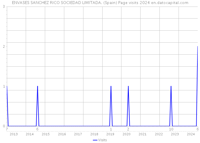ENVASES SANCHEZ RICO SOCIEDAD LIMITADA. (Spain) Page visits 2024 