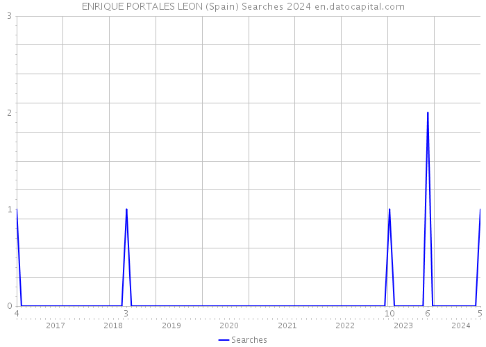 ENRIQUE PORTALES LEON (Spain) Searches 2024 