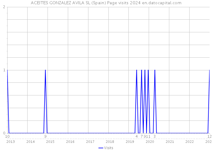 ACEITES GONZALEZ AVILA SL (Spain) Page visits 2024 