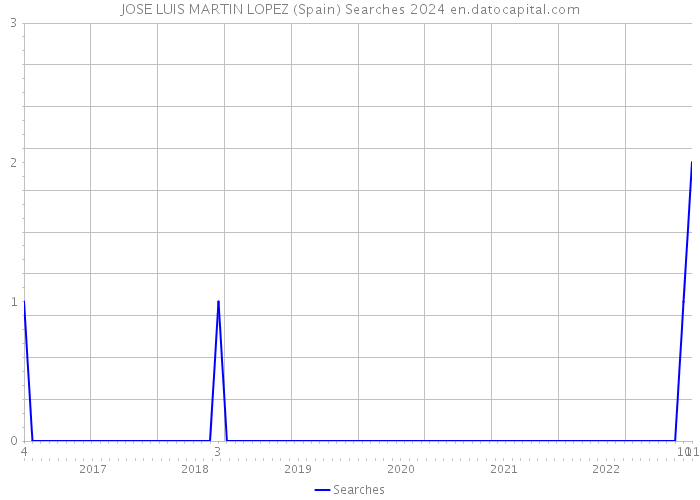 JOSE LUIS MARTIN LOPEZ (Spain) Searches 2024 