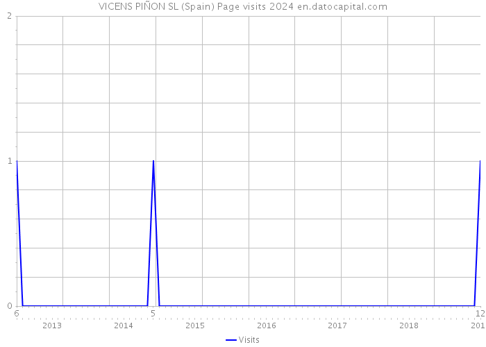 VICENS PIÑON SL (Spain) Page visits 2024 