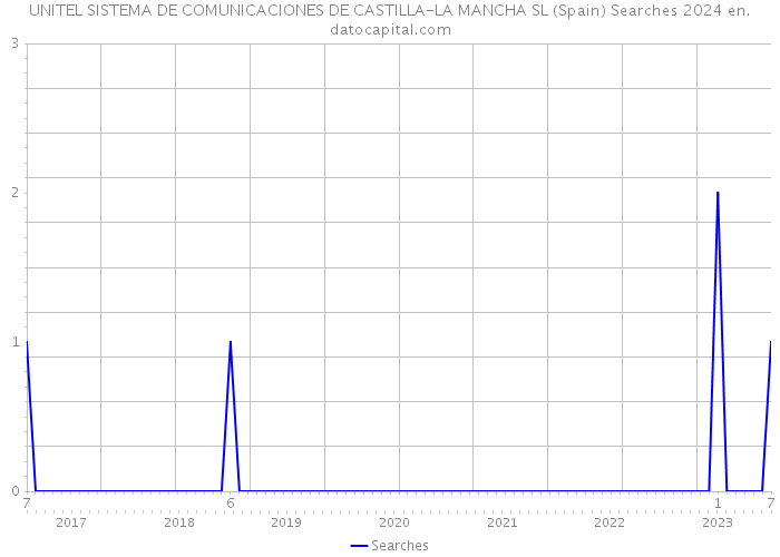 UNITEL SISTEMA DE COMUNICACIONES DE CASTILLA-LA MANCHA SL (Spain) Searches 2024 