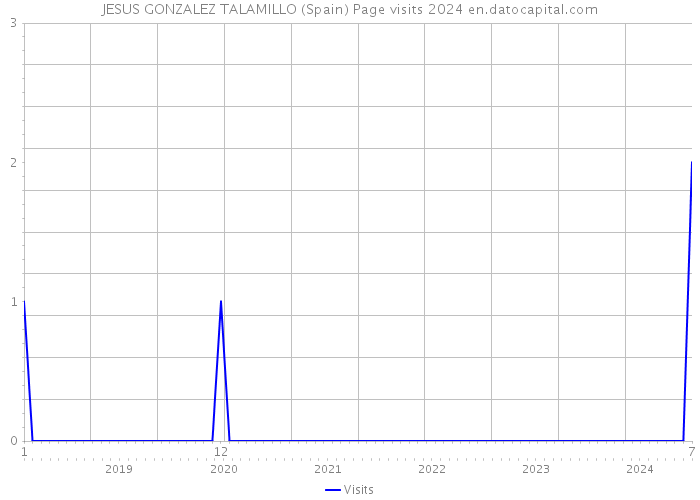 JESUS GONZALEZ TALAMILLO (Spain) Page visits 2024 