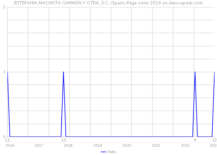 ESTEFANIA MACHOTA GARMON Y OTRA, S.C. (Spain) Page visits 2024 