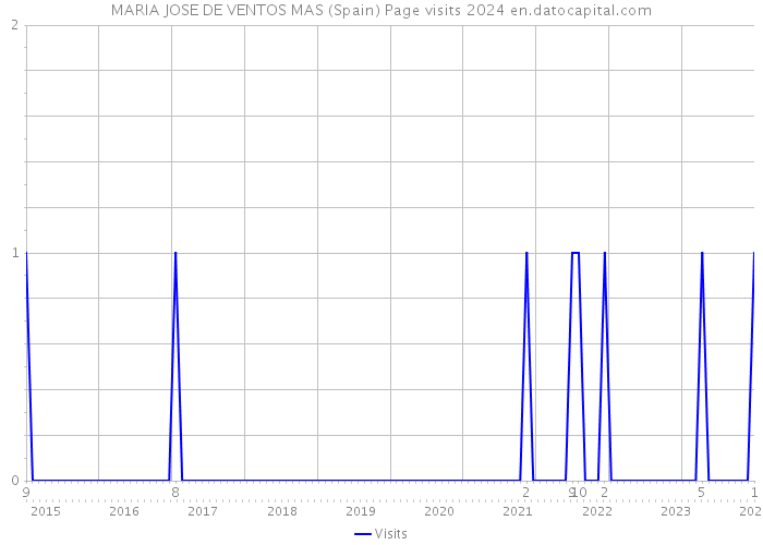 MARIA JOSE DE VENTOS MAS (Spain) Page visits 2024 