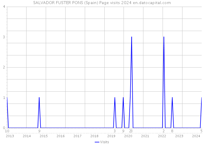SALVADOR FUSTER PONS (Spain) Page visits 2024 