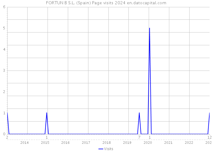 FORTUN B S.L. (Spain) Page visits 2024 