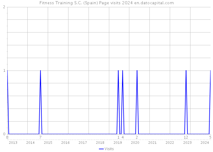 Fitness Training S.C. (Spain) Page visits 2024 