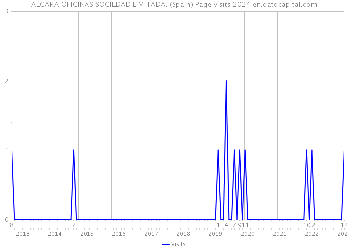 ALCARA OFICINAS SOCIEDAD LIMITADA. (Spain) Page visits 2024 