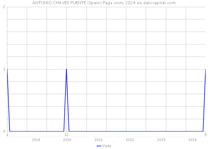 ANTONIO CHAVES PUENTE (Spain) Page visits 2024 