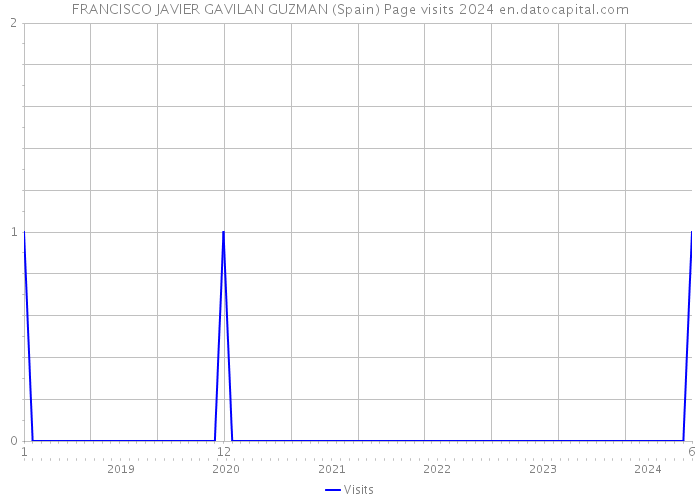 FRANCISCO JAVIER GAVILAN GUZMAN (Spain) Page visits 2024 