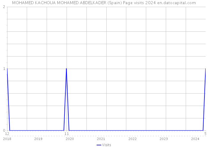 MOHAMED KACHOUA MOHAMED ABDELKADER (Spain) Page visits 2024 