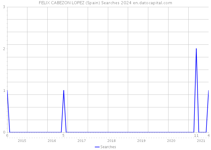 FELIX CABEZON LOPEZ (Spain) Searches 2024 