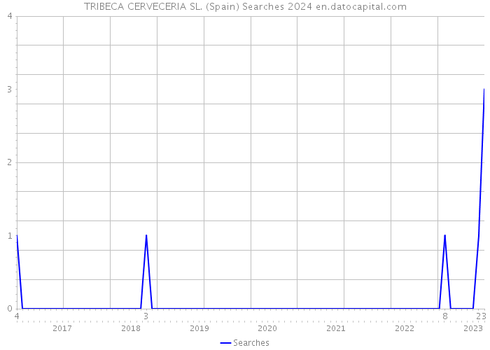 TRIBECA CERVECERIA SL. (Spain) Searches 2024 