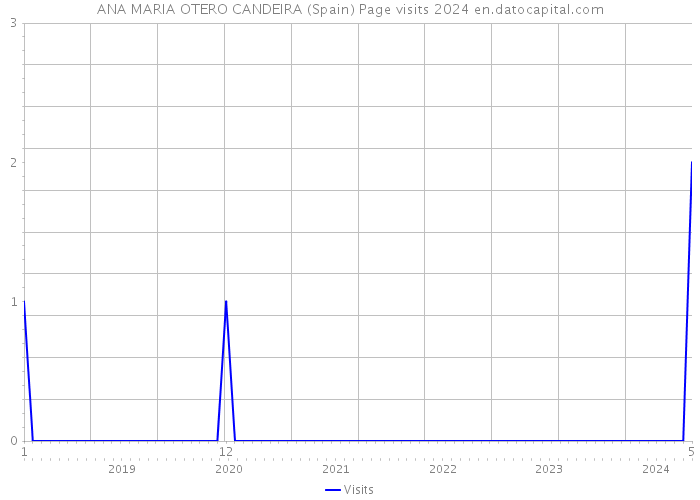 ANA MARIA OTERO CANDEIRA (Spain) Page visits 2024 