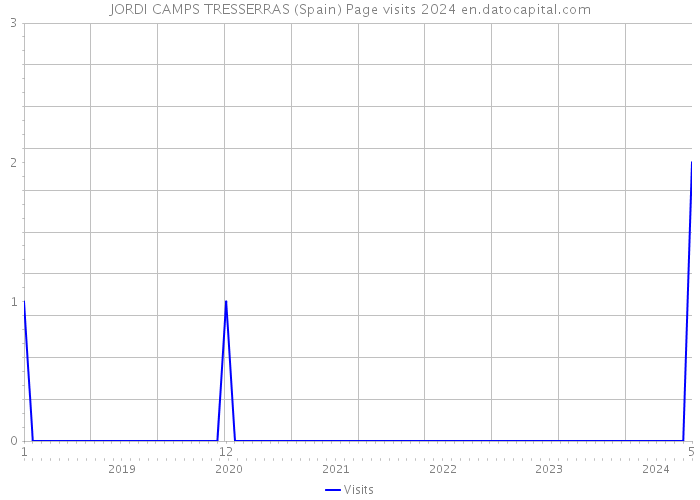 JORDI CAMPS TRESSERRAS (Spain) Page visits 2024 