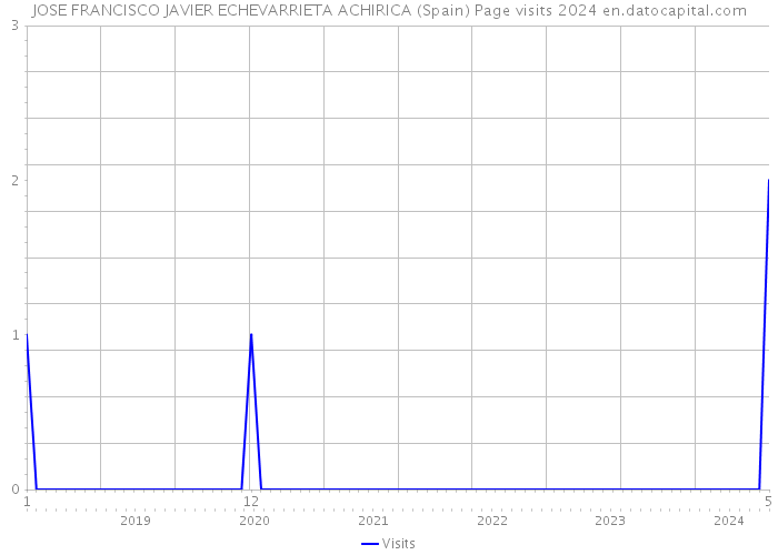 JOSE FRANCISCO JAVIER ECHEVARRIETA ACHIRICA (Spain) Page visits 2024 