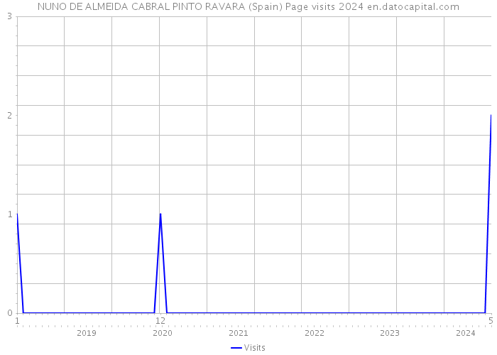 NUNO DE ALMEIDA CABRAL PINTO RAVARA (Spain) Page visits 2024 