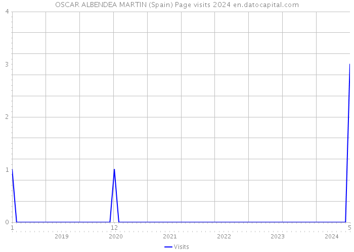 OSCAR ALBENDEA MARTIN (Spain) Page visits 2024 